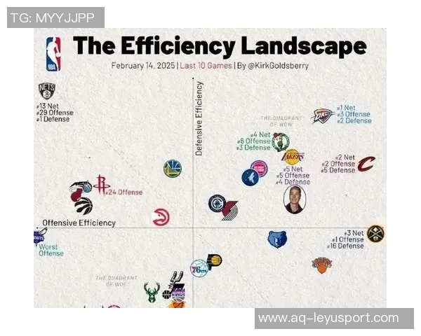 湖人本赛季关键时刻净效率排名第一胜率100超越雷霆成联盟领头羊